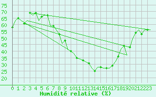 Courbe de l'humidit relative pour Luxembourg (Lux)