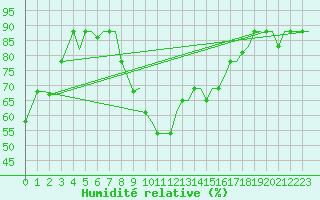 Courbe de l'humidit relative pour Lipeck