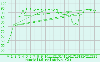 Courbe de l'humidit relative pour Floro