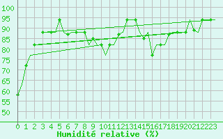 Courbe de l'humidit relative pour Dar-El-Beida