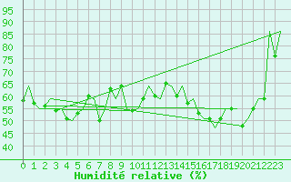 Courbe de l'humidit relative pour Platform A12-cpp Sea