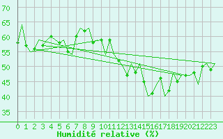Courbe de l'humidit relative pour Platform Hoorn-a Sea