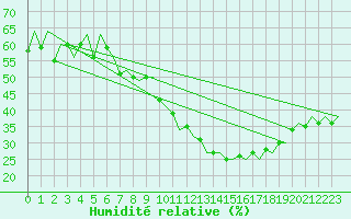 Courbe de l'humidit relative pour Lisboa / Portela