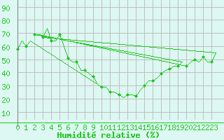 Courbe de l'humidit relative pour Izmir / Adnan Menderes