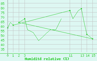 Courbe de l'humidit relative pour San Luis Potosi, S. L. P.