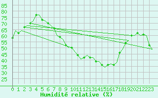 Courbe de l'humidit relative pour Wunstorf