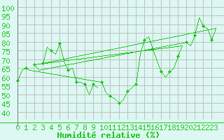 Courbe de l'humidit relative pour Neuburg / Donau
