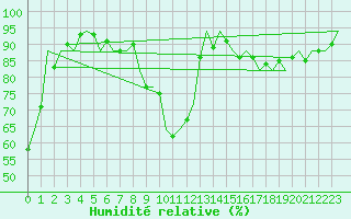 Courbe de l'humidit relative pour Graz-Thalerhof-Flughafen