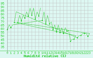 Courbe de l'humidit relative pour Faro / Aeroporto
