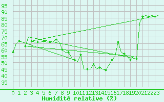 Courbe de l'humidit relative pour Beograd / Surcin