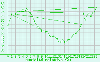 Courbe de l'humidit relative pour Tampere / Pirkkala