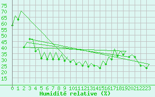 Courbe de l'humidit relative pour Bilbao (Esp)