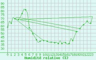 Courbe de l'humidit relative pour Leipzig-Schkeuditz