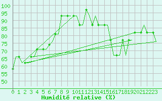 Courbe de l'humidit relative pour Madrid / Cuatro Vientos