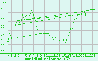 Courbe de l'humidit relative pour Alpnach