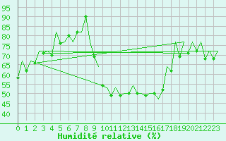 Courbe de l'humidit relative pour Huesca (Esp)