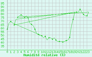 Courbe de l'humidit relative pour Ingolstadt