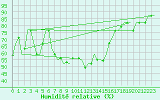Courbe de l'humidit relative pour Paphos Airport