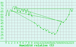 Courbe de l'humidit relative pour Albacete / Los Llanos