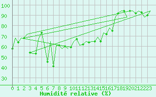 Courbe de l'humidit relative pour Nis