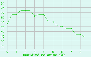 Courbe de l'humidit relative pour Suleyman Demirel