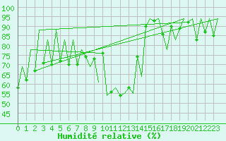 Courbe de l'humidit relative pour Lugano (Sw)
