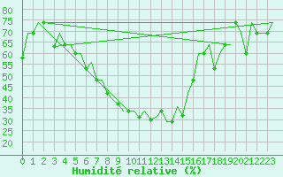 Courbe de l'humidit relative pour Elista