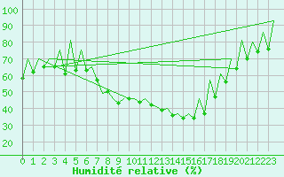 Courbe de l'humidit relative pour Timisoara