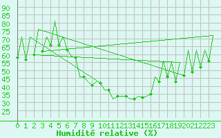 Courbe de l'humidit relative pour Craiova