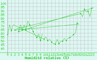 Courbe de l'humidit relative pour Locarno-Magadino