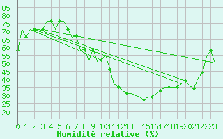 Courbe de l'humidit relative pour Friedrichshafen