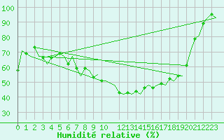 Courbe de l'humidit relative pour Mikkeli