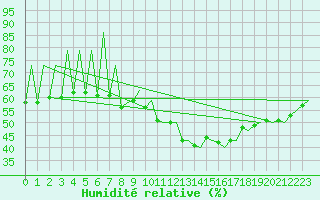 Courbe de l'humidit relative pour Lugano (Sw)