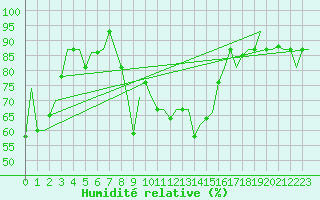 Courbe de l'humidit relative pour Pula Aerodrome