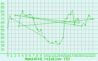 Courbe de l'humidit relative pour Burgas