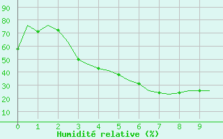 Courbe de l'humidit relative pour Uralsk