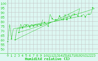 Courbe de l'humidit relative pour Craiova