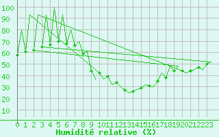 Courbe de l'humidit relative pour Zielona Gora