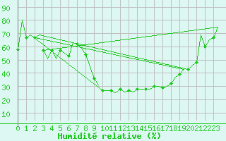 Courbe de l'humidit relative pour Leon / Virgen Del Camino