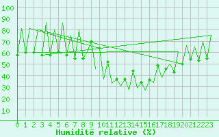 Courbe de l'humidit relative pour Lugano (Sw)