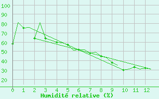Courbe de l'humidit relative pour Jyvaskyla