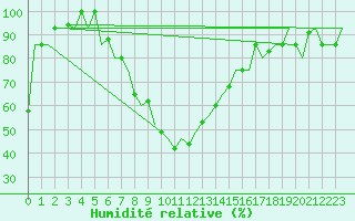 Courbe de l'humidit relative pour Groznyj