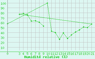 Courbe de l'humidit relative pour Parg