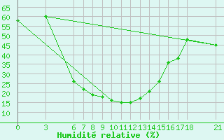 Courbe de l'humidit relative pour Karaman