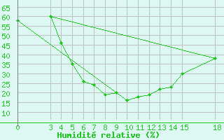 Courbe de l'humidit relative pour Zanjan