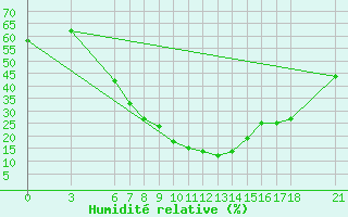 Courbe de l'humidit relative pour Amasya