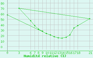 Courbe de l'humidit relative pour Cankiri