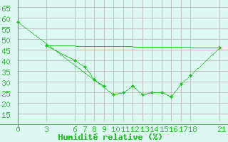 Courbe de l'humidit relative pour Kusadasi