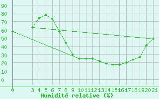 Courbe de l'humidit relative pour Gradiste