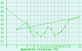 Courbe de l'humidit relative pour Marmaris